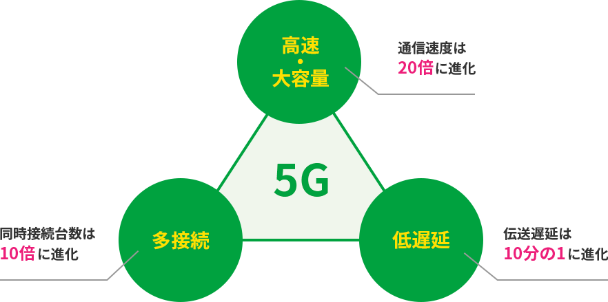 【5G】 高速・大容量：通信速度は20倍に進化 ｜ 多接続：同時接続台数は10倍に進化 ｜ 低遅延：伝送遅延は10分の1に進化