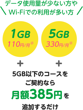 データ使用量が少ない方やWi-Fiでの利用が多い方 5GB以下のコースをご契約なら月額385円を追加するだけ