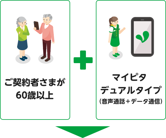 ご契約者さまが60歳以上 + マイピタ デュアルタイプ（音声通話＋データ通信）