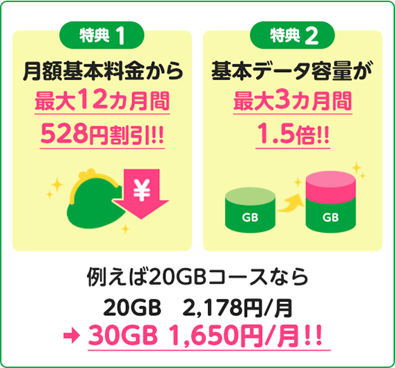 特典1月額基本料金から最大12カ月間528円割引!! 特典2基本データ容量が最大3カ月間1.5倍!! 例えば20GBコースなら20GB 2,178円/月が30GB 1,650円/月！！