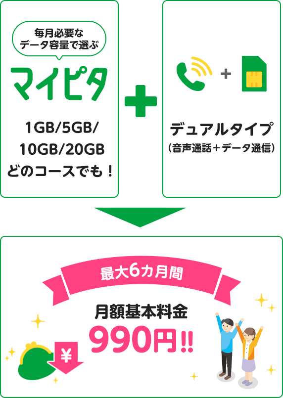 毎月必要なデータ容量で選ぶ マイピタ 1GB/5GB/10GB/20GB どのコースでも！ ＋ デュアルタイプ（音声通話＋データ通信） → 最大6カ月間 月額基本料金990円‼