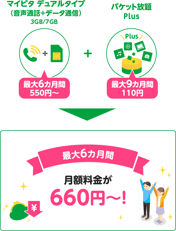 マイピタ デュアルタイプ（音声通話＋データ通信）3GB/7GB 最大6カ月間550円～ ＋ パケット放題 Plus 最大9カ月間110円 → 最大6カ月間 月額料金が660円～！