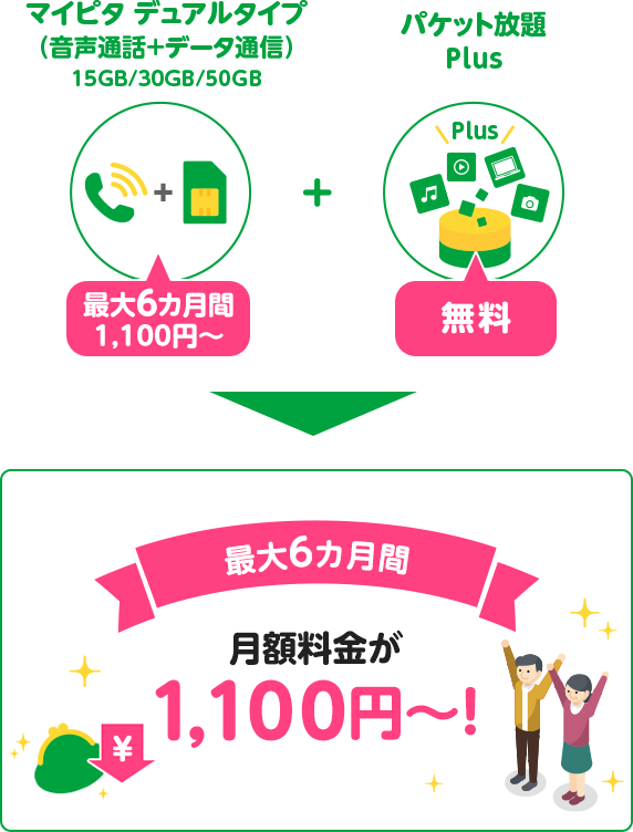マイピタ デュアルタイプ（音声通話＋データ通信）15GB/30GB/50GB 最大6カ月間1,100円～ ＋ パケット放題 Plus 無料 → 最大6カ月間 月額料金が1,100円～！