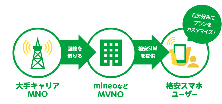 格安SIM（MVNO）の仕組み