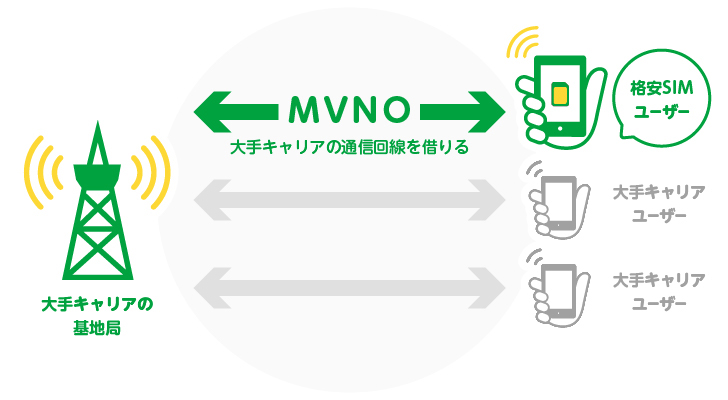 MVNOとは？大手キャリアとの違いって？｜お役立ちコラム｜格安スマホ・格安SIM【mineo(マイネオ)】