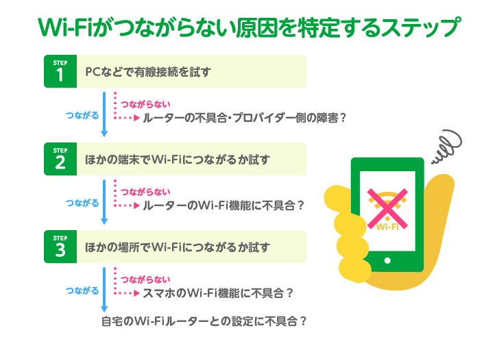 スマホがWi-Fiにつながらないときは… STEP1 有線接続を試す STEP2 ほかの端末でWi-Fiにつながるか試す STEP3 ほかの場所でWi-fiにつながるか試す