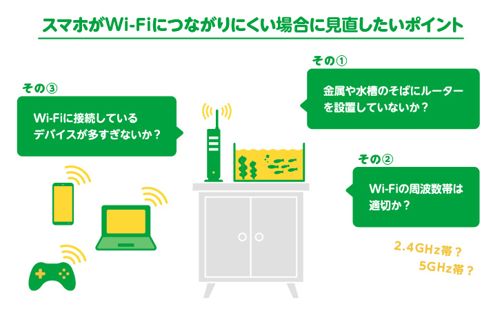 スマホがWi-Fiにつながりにくい場合に見直したいポイント その① 金属や水槽のそばにルーターを設置していないか？ その② Wi-Fiの周波数帯は確認しているか？ その③ Wi-Fiに接続しているデバイスが多すぎないか？