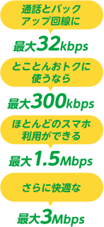 通話とバックアップ回線に最大32kbps とことんおトクに使うなら 最大300kbps ほとんどのスマホ利用ができる 最大1.5Mbps さらに快適な 最大3Mbps