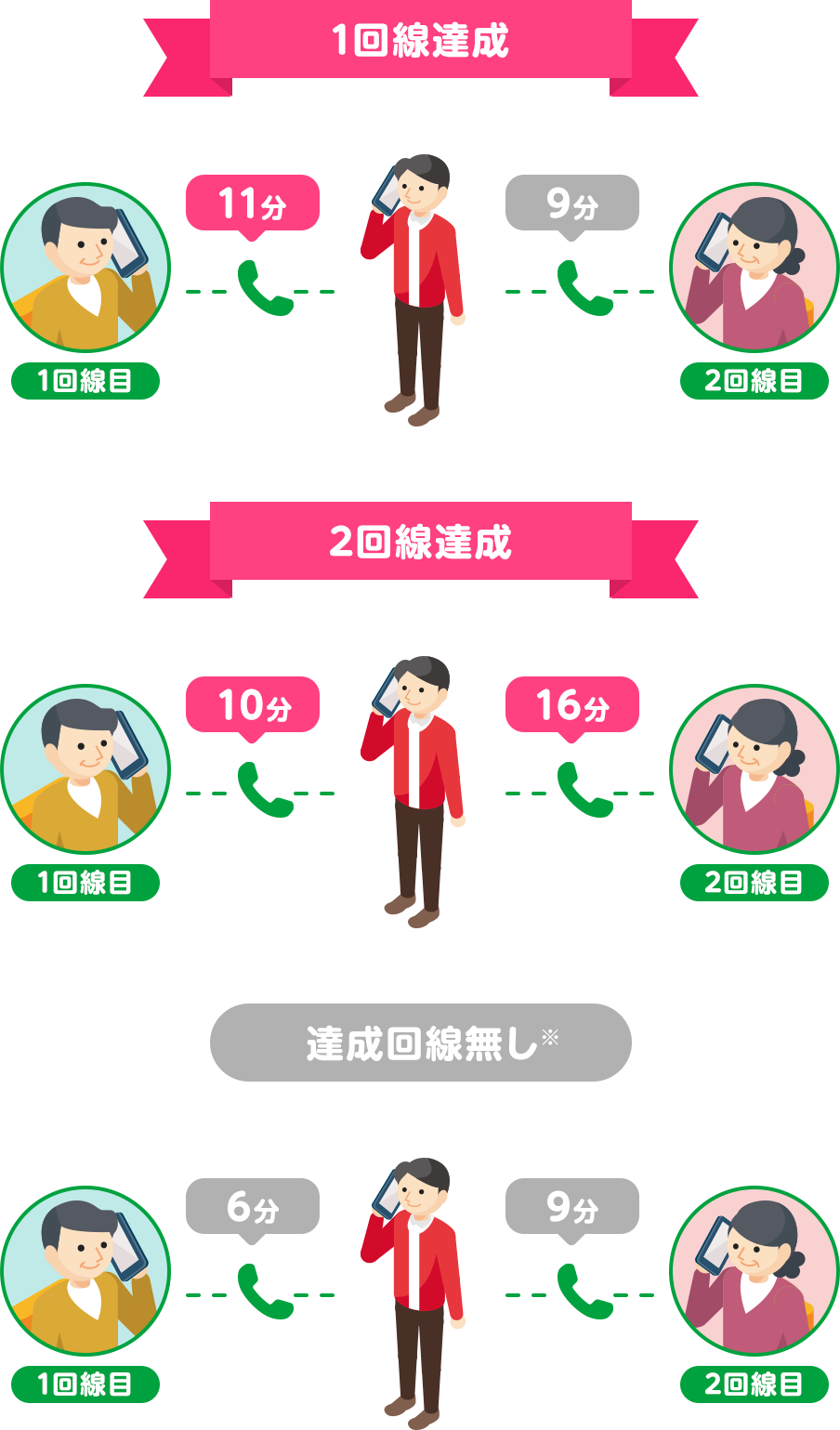 1回線達成 1回線目11分 2回線目9分 2回線達成 1回線目10分 2回線目16分 達成回線無し※ 1回線目6分 2回線目9分