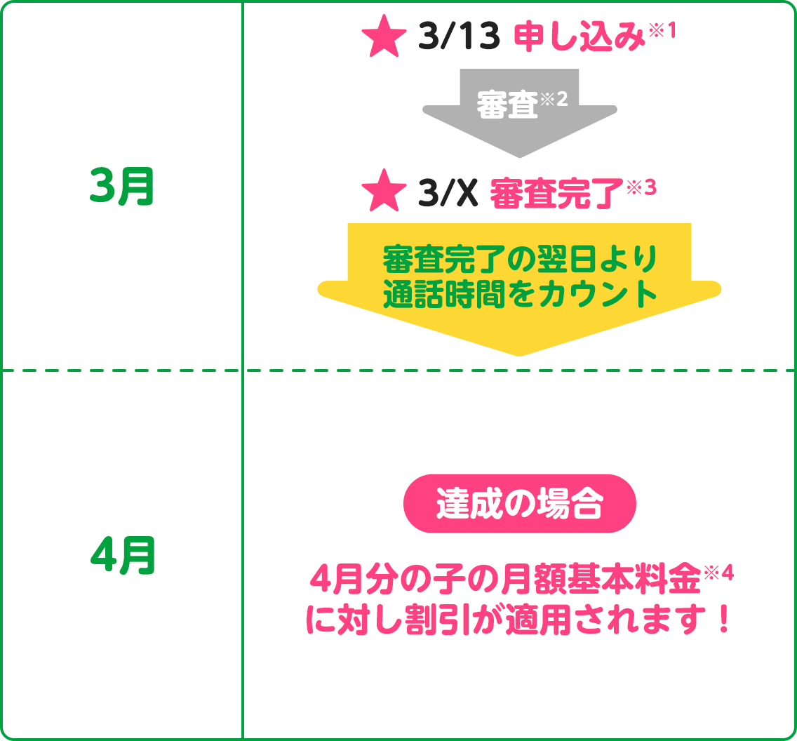 3/13 申し込み※1→審査※2→3/X 審査完了※3→審査完了の翌日より通話時間をカウント→達成の場合 4月分の子の月額基本料金※4に対し割引が適用されます！