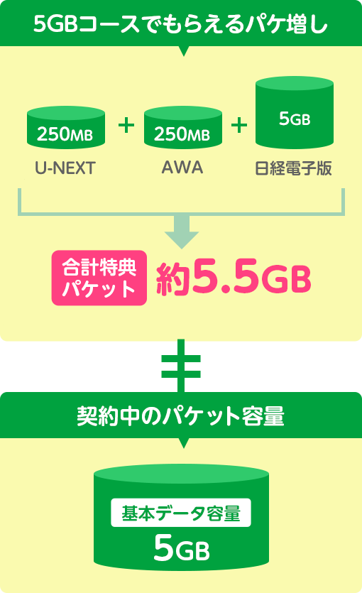 5GBコースでもらえるパケ増し U-NEXT 250MB + AWA 250MB + 日経電子版 5GB → 合計特典パケット 約5.5GB + 契約中のパケット容量 基本データ容量5GB