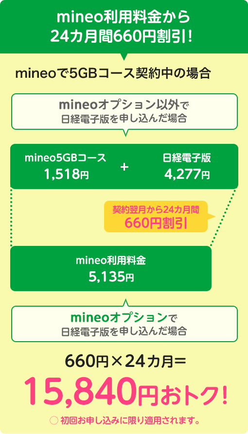 mineo利用料金から24カ月間660円割引！