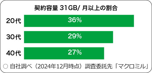 契約容量31GB/月以上の割合 20代 34% 30代 29% 40代 27% ○ 自社調べ（2024年12月時点）調査委託先「マクロミル」