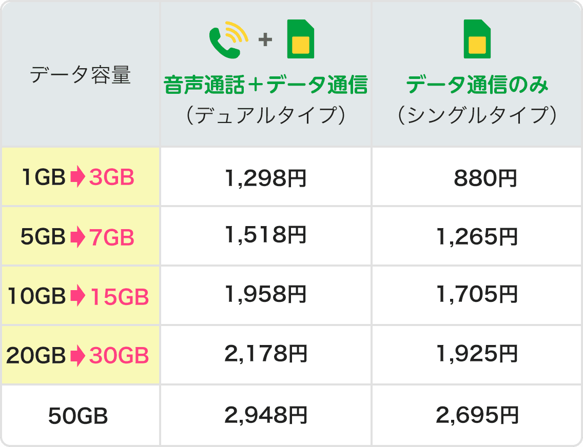 データ容量 音声通話＋データ通信（デュアルタイプ） データ通信のみ（シングルタイプ） 1GB→3GB 1,298円 880円 5GB→7GB 1,518円 1,265円 10GB→15GB 1,958円 1,705円 20GB→30GB 2,178円 1,925円 50GB 2,948円 2,695円