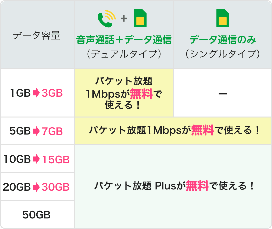 データ容量 音声通話＋データ通信（デュアルタイプ） データ通信のみ（シングルタイプ） 1GB→3GB パケット放題 1Mbpsが無料で使える！- 5GB→7GB パケット放題1Mbpsが無料で使える！ 10GB→15GB パケット放題 Plusが無料で使える！ 20GB→30GB パケット放題 Plusが無料で使える！ 50GB パケット放題 Plusが無料で使える！