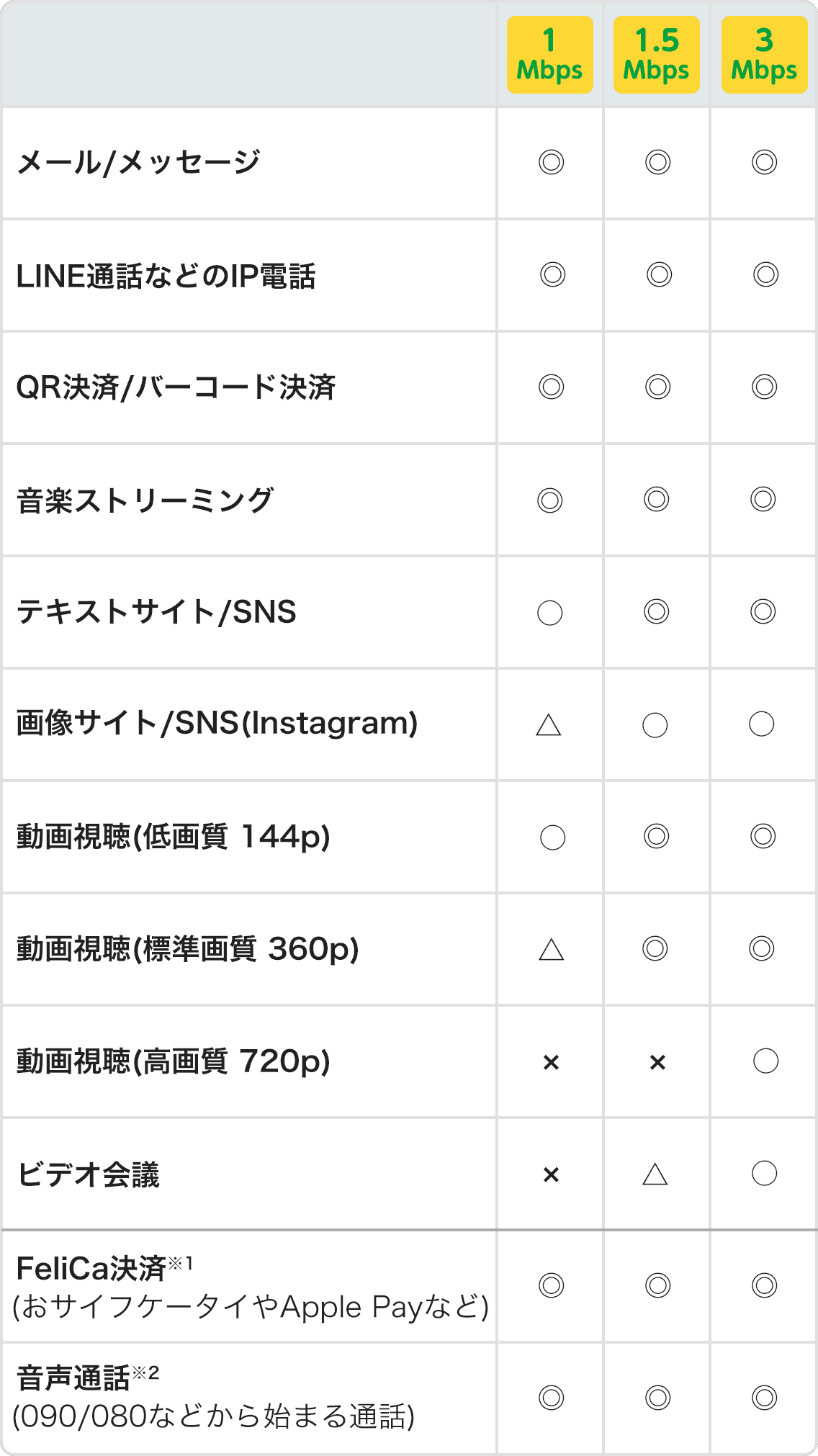 1Mbps 1.5Mbps 3Mbp メール/メッセージ ◎ ◎ ◎ LINE通話などのIP電話 ◎ ◎ ◎ QR決済/バーコード決済 ◎ ◎ ◎ 音楽ストリーミング ◎ ◎ ◎ テキストサイト/SNS ◯ ◎ ◎ 画像サイト/SNS(Instagram) △ ◯ ◯ 動画視聴(低画質 144p) ◯ ◎ ◎ 動画視聴(標準画質 360p) △ ◎ ◎ 動画視聴(高画質 720p) × × ◯ ビデオ会議 × △ ◯ FeliCa決済※1 (おサイフケータイやApple Payなど) ◎ ◎ ◎ 音声通話※2(090/080などから始まる通話) ◎ ◎ ◎