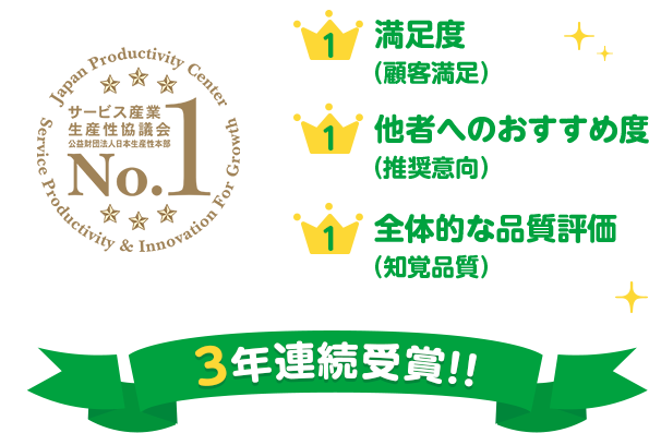 mineoは多くの方に選ばれています！ サービス産業生産性協議会No.1 満足度（顧客満足） 他者へのおすすめ度（推奨意向） 全体的な品質評価（知覚品質） 3年連続受賞!!