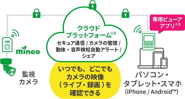 クラウドプラットフォーム いつでも、どこでもカメラの映像（ライブ・録画）を確認できる