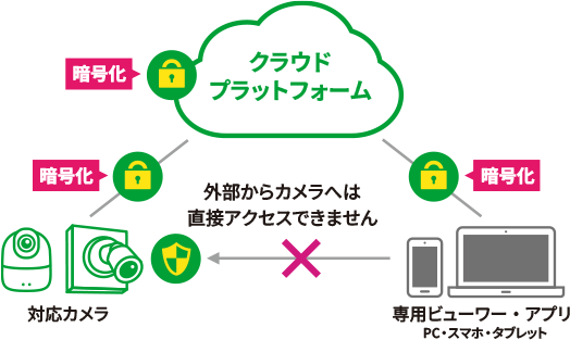 外部からカメラへは直接アクセスできません