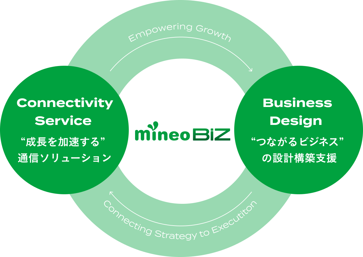Connectivity Service“成長を加速する”通信ソリューション　Business Design“つながるビジネス”の設計構築支援