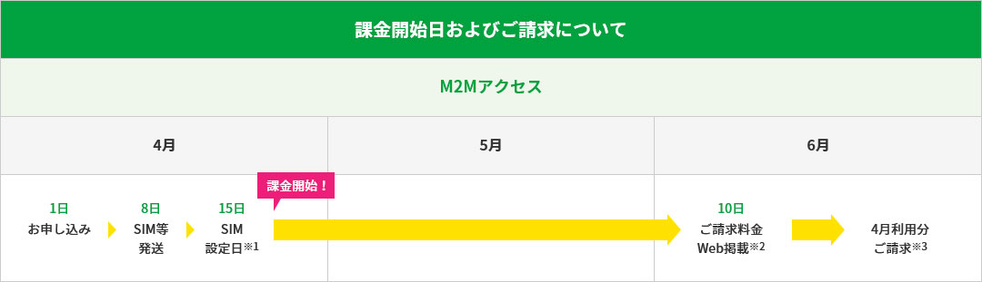 課金開始日およびご請求について