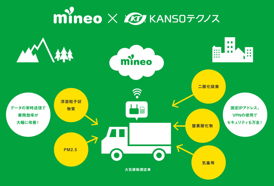 mineo × 株式会社KANSOテクノス データの常時送信で業務効率が大幅に改善！固定IPアドレス、VPNの使用でセキュリティも万全！