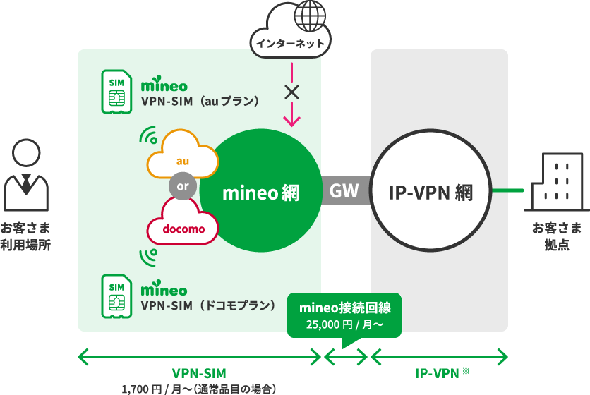 閉域ネットワークへの接続も可能！（VPN-SIM）