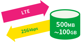 上り（LTE）下り（256kbps）500MB～100GB