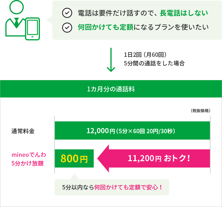 Mineoでんわ スマホ モバイルルーター向けサービス Mineo法人