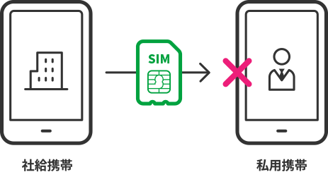 社給携帯から私用携帯へのSIM不正利用を防止