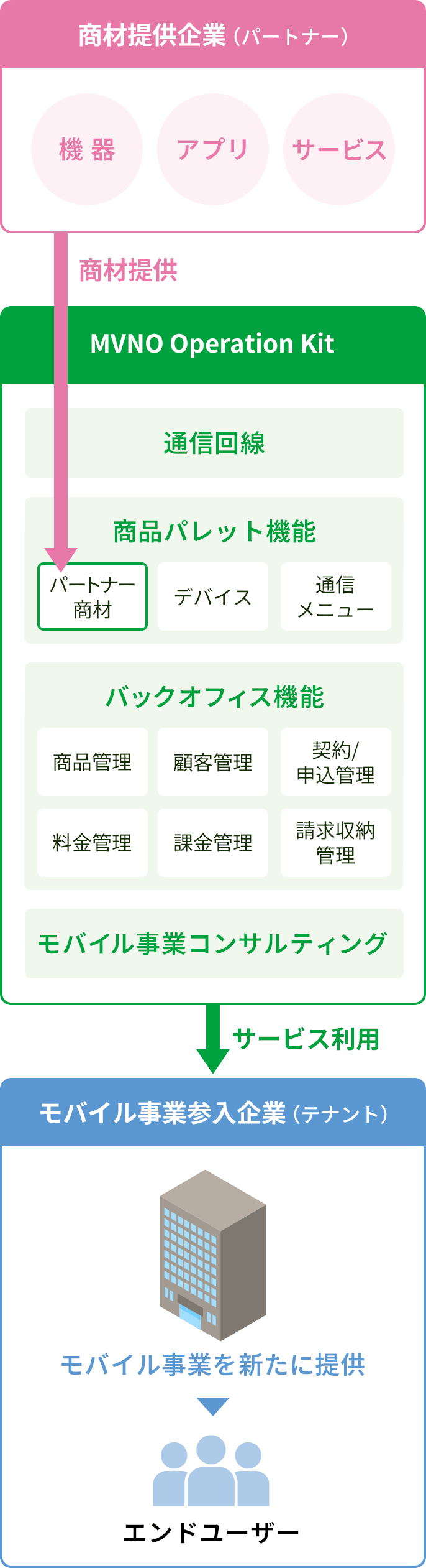 【商材提供企業（パートナー）機器・アプリ・サービス】【MVNO Operation Kit（通信回線・商品パレット機能・バックオフィス機能・モバイル事業コンサルティング）】【モバイル事業参入企業（テナント）エンドユーザーにモバイル事業を新たに提供】