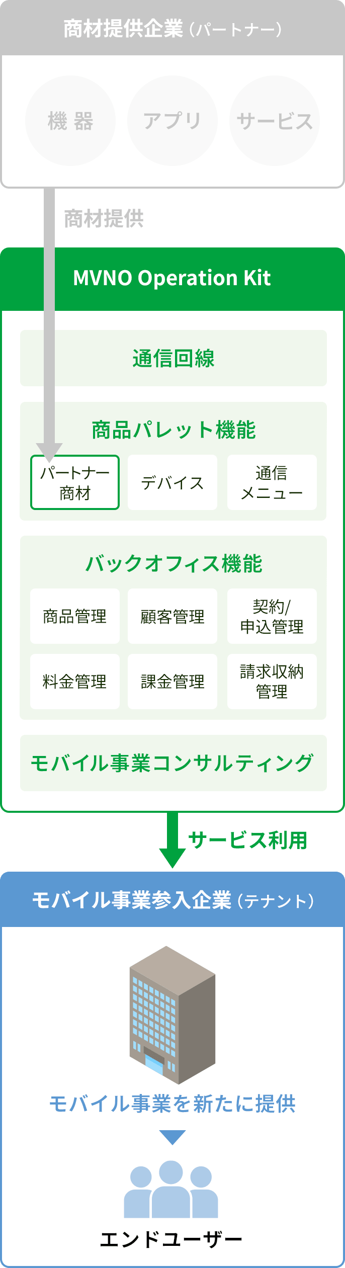 【MVNO Operation Kit（通信回線・商品パレット機能・バックオフィス機能・モバイル事業コンサルティング）】【モバイル事業参入企業（テナント）エンドユーザーにモバイル事業を新たに提供】