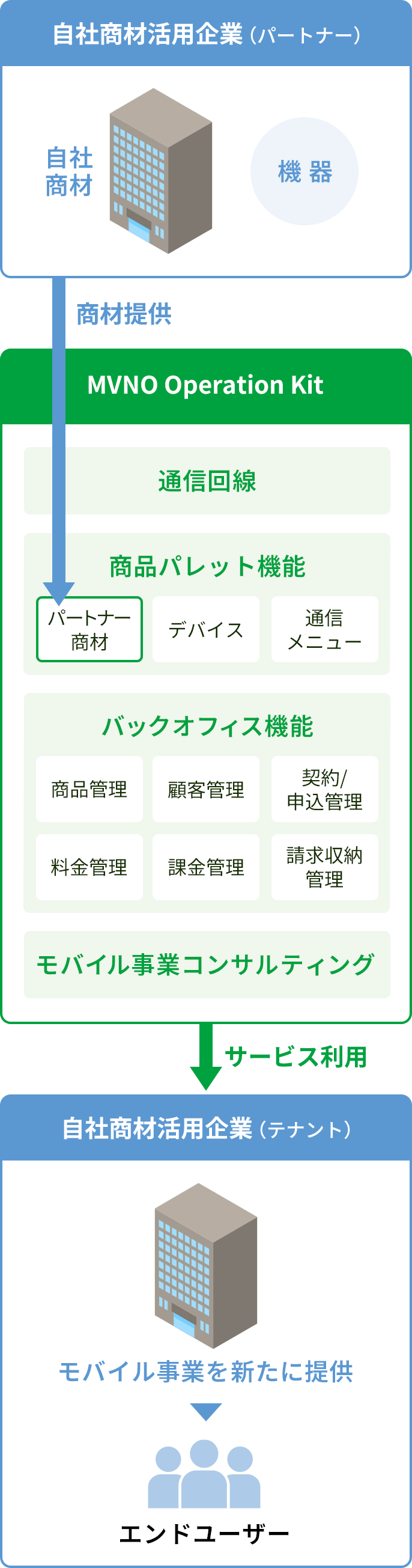 【自社商材活用企業（パートナー）自社商材・機器】【MVNO Operation Kit（通信回線・商品パレット機能・バックオフィス機能・モバイル事業コンサルティング）】【自社商材活用企業（テナント）エンドユーザーにモバイル事業を新たに提供】
