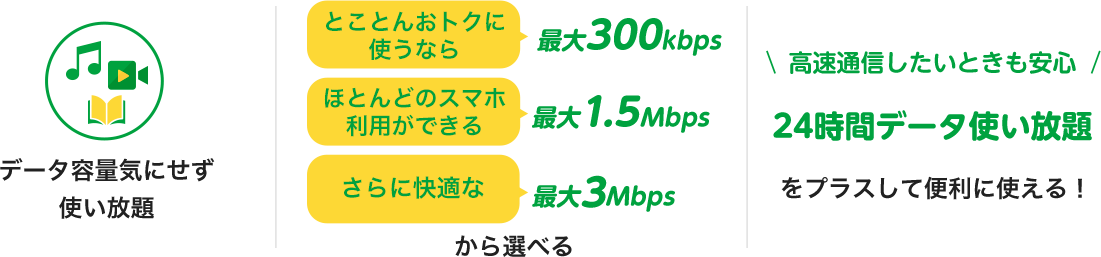 データ容量気にせず使い放題　最大300kbps、最大1.5Mbps、最大3Mbpsから選べる　24時間データ使い放題