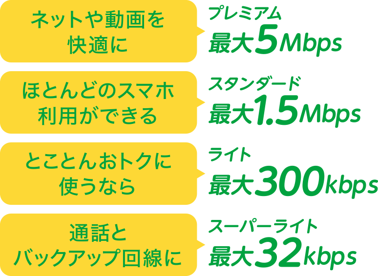 ネットや動画を快適に プレミアム 最大5Mbps、ほとんどのスマホ利用ができる スタンダード 最大1.5Mbps、とことんおトクに使うなら ライト 最大300kbps、通話とバックアップ回線に スーパーライト 最大32kbps、から選べる