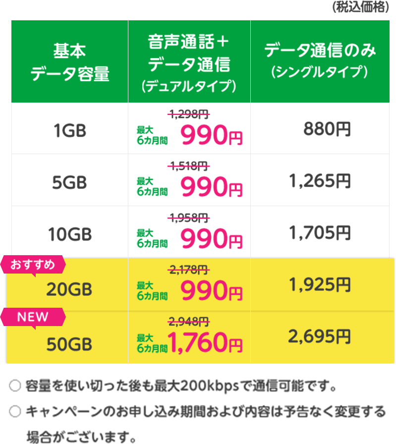 基本データ容量 音声通話+データ通信（デュアルタイプ） データ通信のみ（シングルタイプ）の順番のテーブル 税込価格 | 1GB 最大6カ月間990円 880円 | 5GB 最大6カ月間990円 1,265円 | 10GB 最大6カ月間990円 1,705円 | おすすめ20GB 最大6カ月間990円 1,925円 | NEW50GB 最大6カ月間1,760円 2,695円 ○容量を使い切った後も最大200kbpsで通信可能です。 ○キャンペーンのお申し込み期間および内容は予告なく変更する場合がございます。