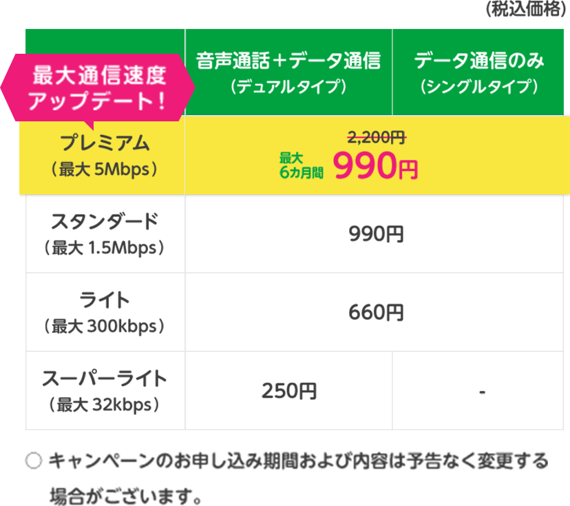 プレミアム（最大5Mbps）最大通信速度アップデート！ 最大6カ月間990円 / スタンダード（最大1.5Mbps） 990円 / ライト（最大300kbps） 660円 / スーパーライト（最大32kbps）250円 ○キャンペーンのお申し込み期間および内容は予告なく変更する場合がございます。