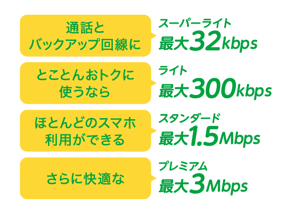 最大32kbps、最大300kbps、最大1.5Mbps、最大3Mbps、から選べる