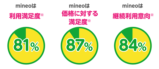 mineoは利用満足度※ 81%、mineoは価格に対する満足度※ 87%、mineoは継続利用意向※ 84%
