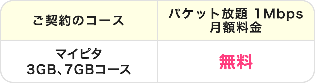 ご契約のコース パケット放題 1Mbps月額料金 マイピタ3GB、7GBコース 無料