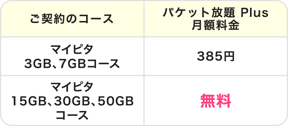 ご契約のコース パケット放題 Plus月額料金 マイピタ3GB、7GBコース 385円 マイピタ15GB、30GB、50GBコース 無料