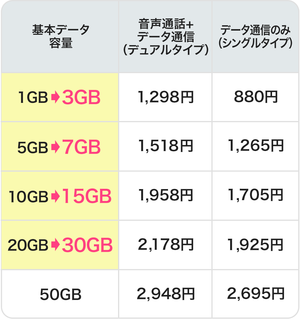 基本データ容量 音声通話+データ通信（デュアルタイプ） データ通信のみ（シングルタイプ）｜1GB→3GB 1,298円 880円｜5GB→7GB 1,518円 1,265円｜10GB→15GB 1,958円 1,705円｜20GB→30GB 2,178円 1,925円｜50GB 2,948円 2,695円