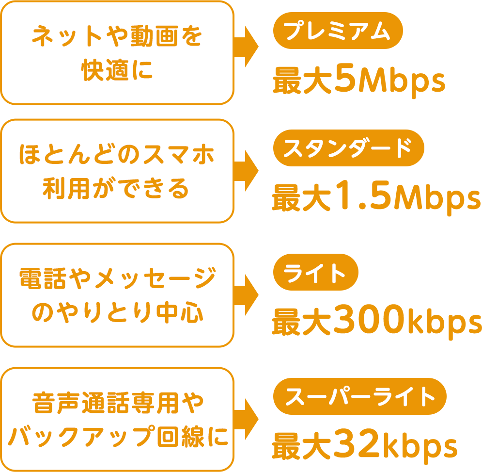 ネットや動画を快適に → プレミアム 最大5Mbps｜ほとんどのスマホ利用ができる → スタンダード 最大1.5Mbps｜電話やメッセージのやりとり中心 → ライト 最大300kbps｜音声通話専用やバックアップ回線に → スーパーライト 最大32kbps