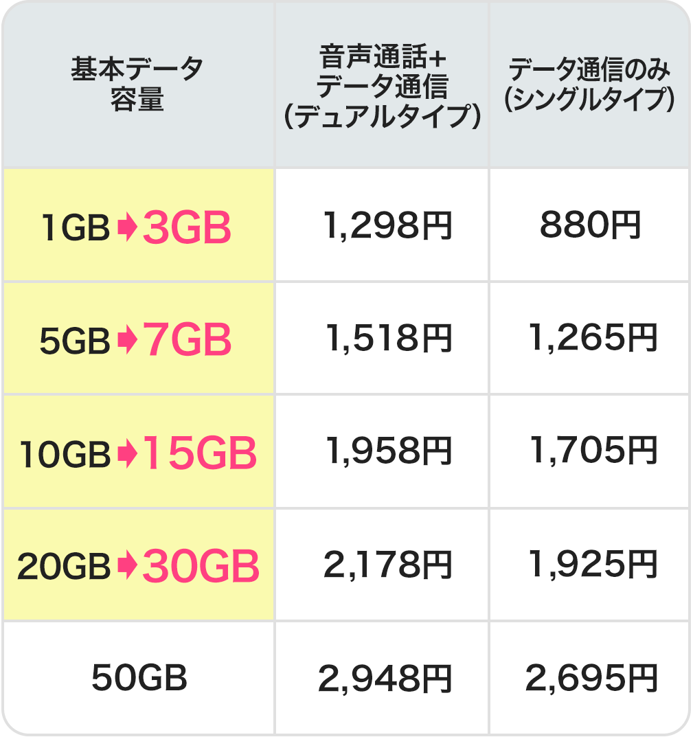 基本データ容量 音声通話+データ通信（デュアルタイプ） データ通信のみ（シングルタイプ）｜1GB→3GB 1,298円 880円｜5GB→7GB 1,518円 1,265円｜10GB→15GB 1,958円 1,320円 1,705円｜20GB→30GB 2,178円 1,925円｜50GB 2,948円 2,695円