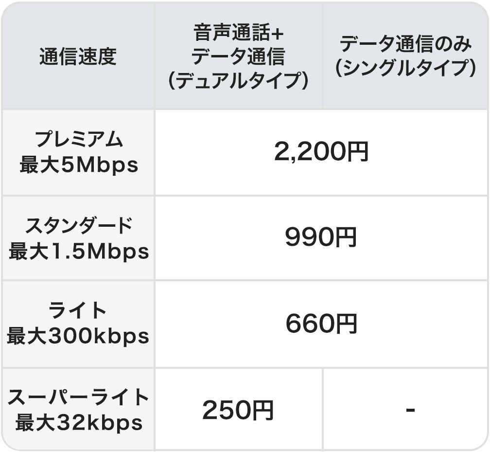 基本データ量 音声通話＋データ通信（デュアルタイプ） データ通信のみ（シングルタイプ）｜プレミアム 最大5Mbps 2,200円｜スタンダード 最大1.5Mbps 990円｜ライト 最大300kbps 660円 ｜スーパーライト 最大32kbps 250円 ー