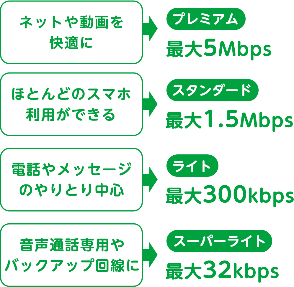 ネットや動画を快適に → プレミアム 最大5Mbps｜ほとんどのスマホ利用ができる → スタンダード 最大1.5Mbps｜電話やメッセージのやりとり中心 → ライト 最大300kbps｜音声通話専用やバックアップ回線に → スーパーライト 最大32kbps